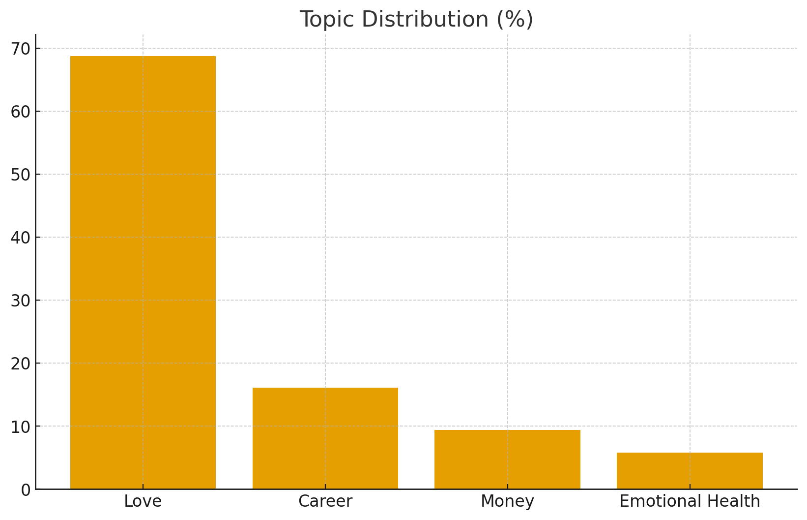 Topic Distribution Chart - Love 68.7%, Career 16.1%, Money 9.4%, Emotional Health 5.8%